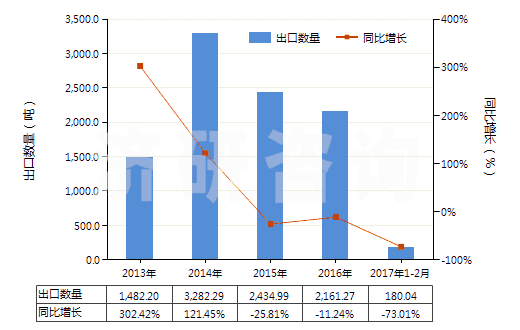 2013-2017年2月中國(guó)其他鉬礦砂及其精礦(HS26139000)出口量及增速統(tǒng)計(jì)